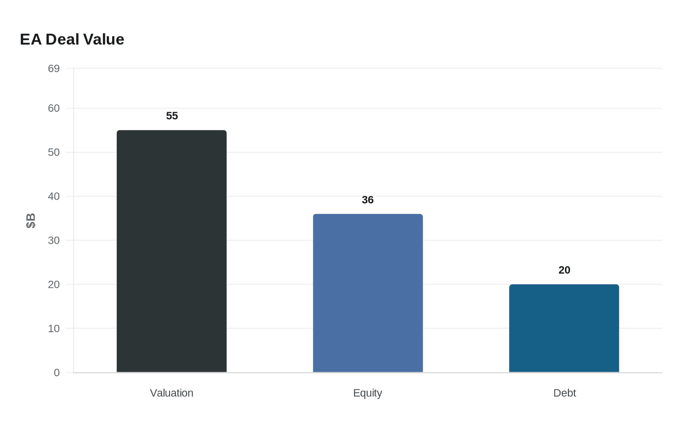 Data visualization chart