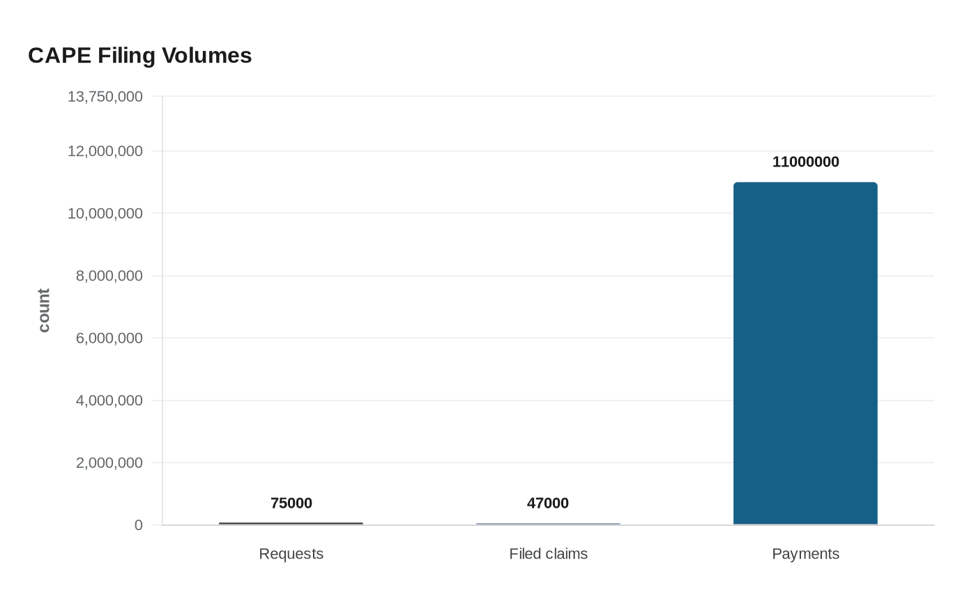 Data visualization chart