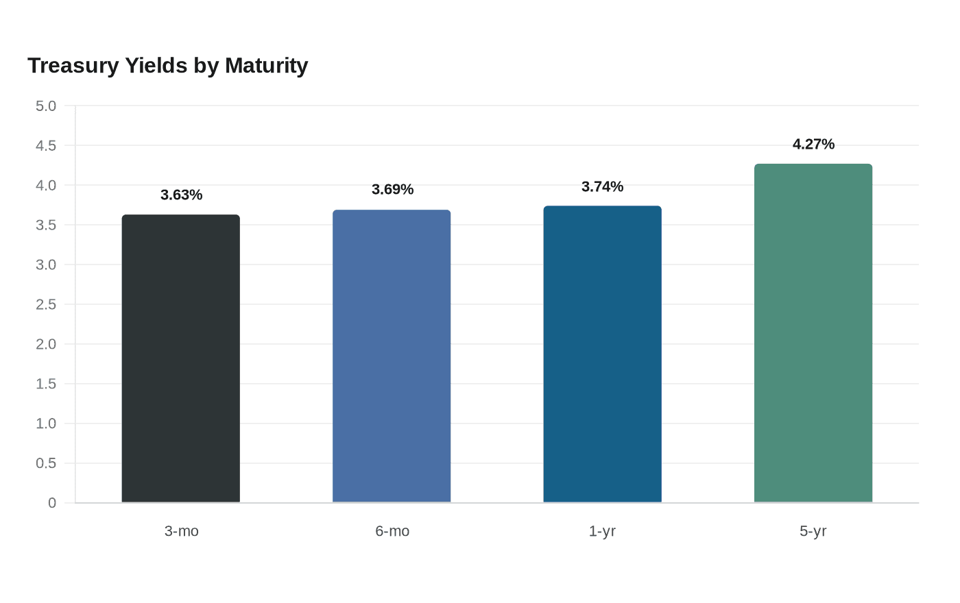 Data visualization chart