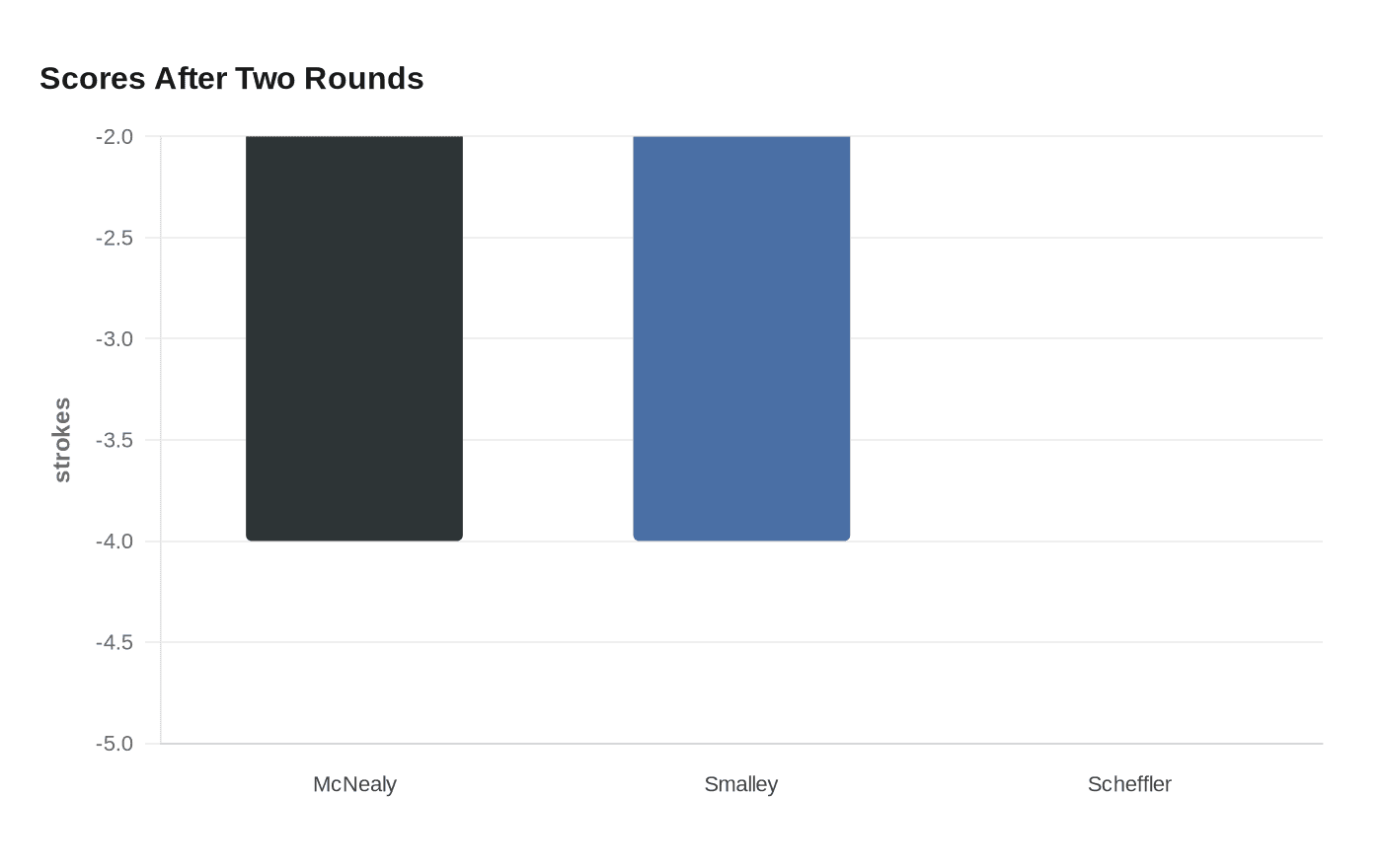 Data visualization chart
