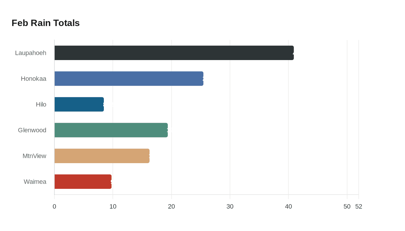 Feb Rain Totals