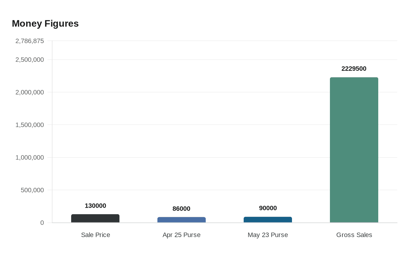 Data visualization chart