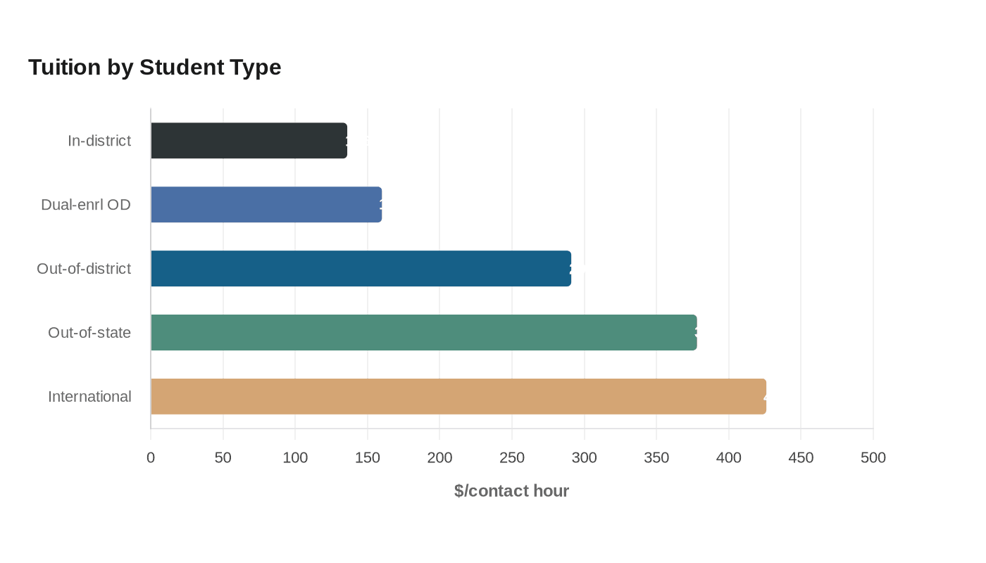 Data visualization chart