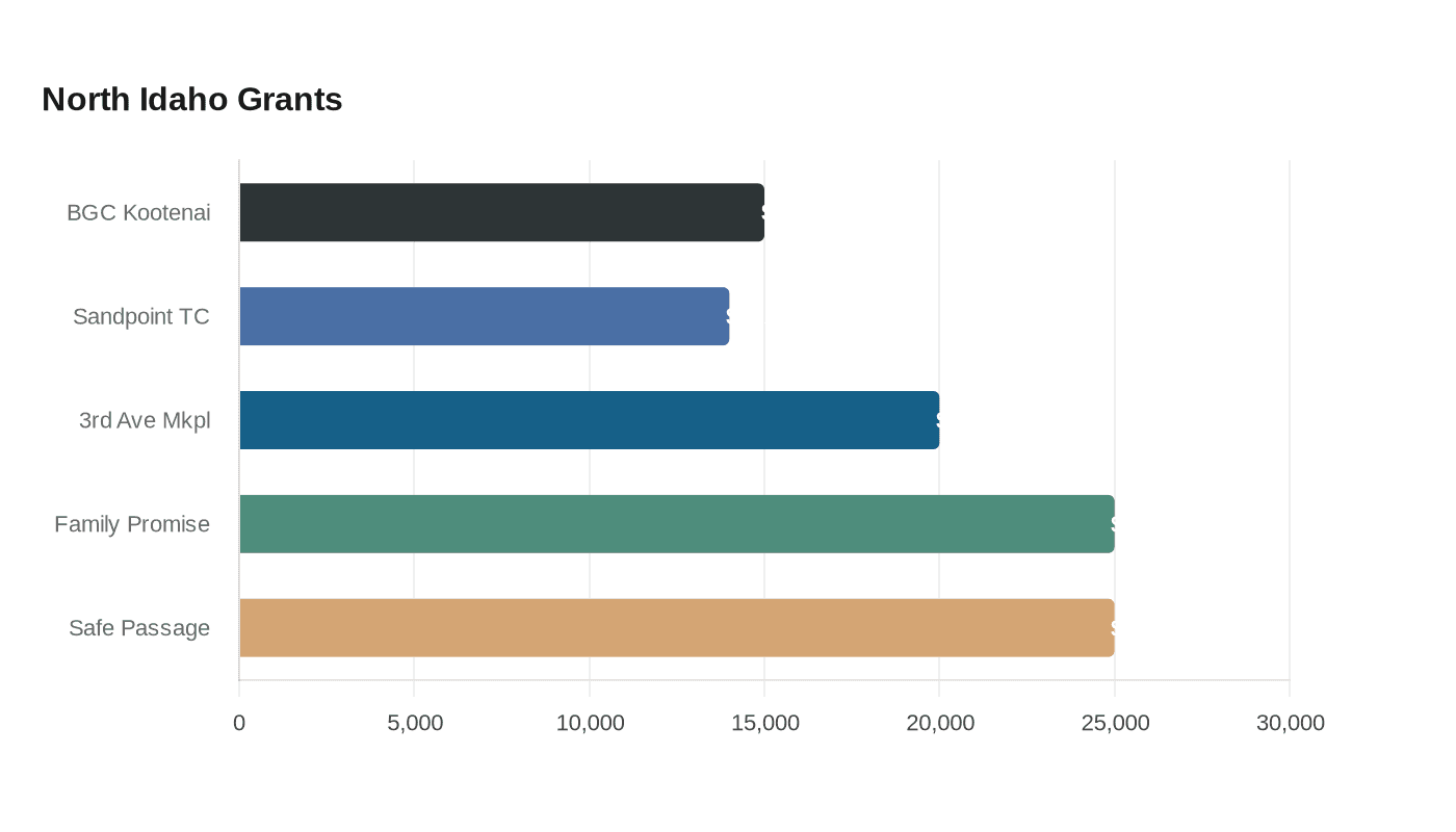 Data visualization chart