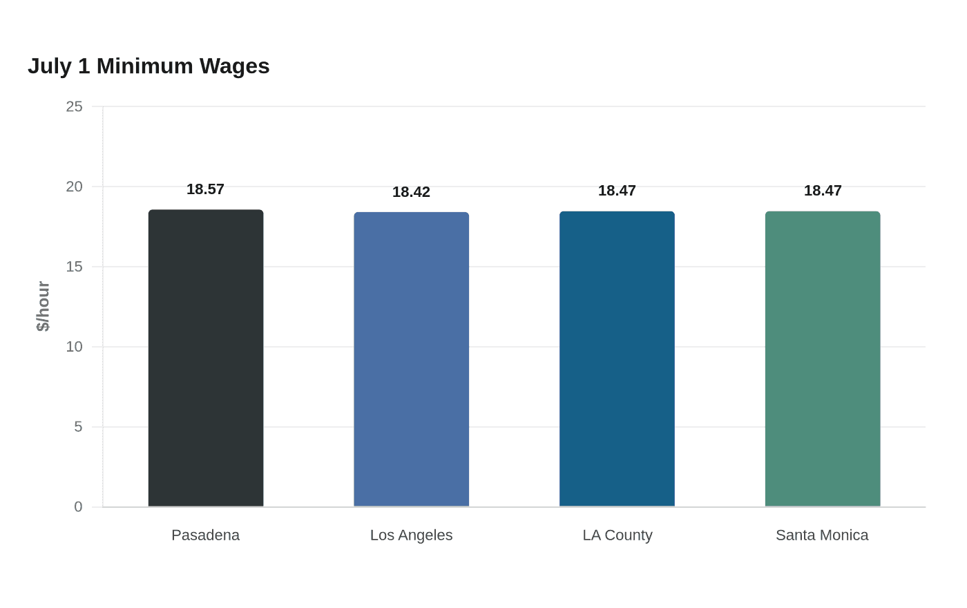 Data visualization chart