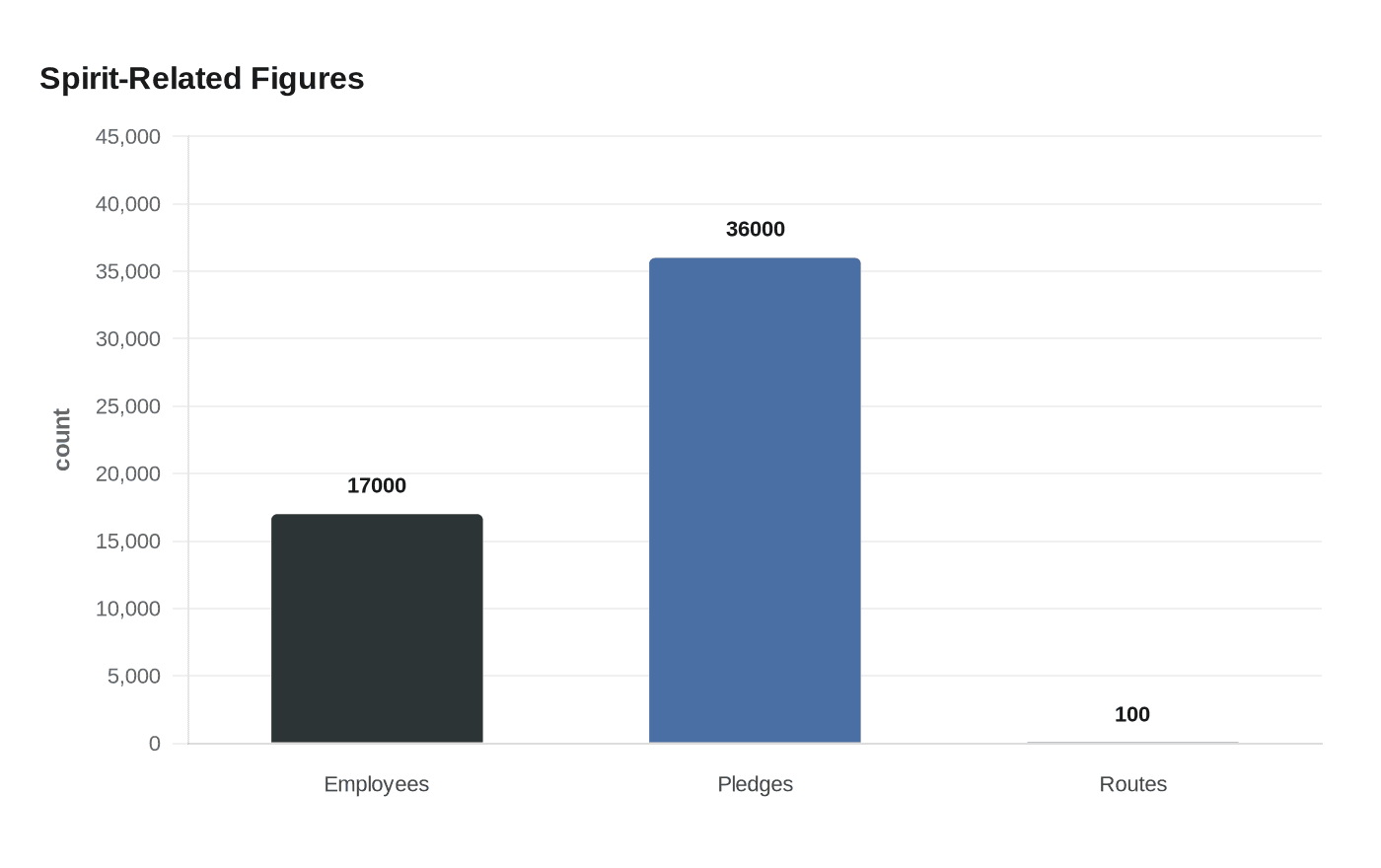 Data visualization chart