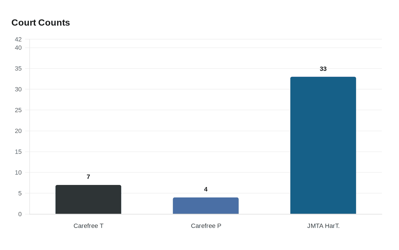 Data visualization chart
