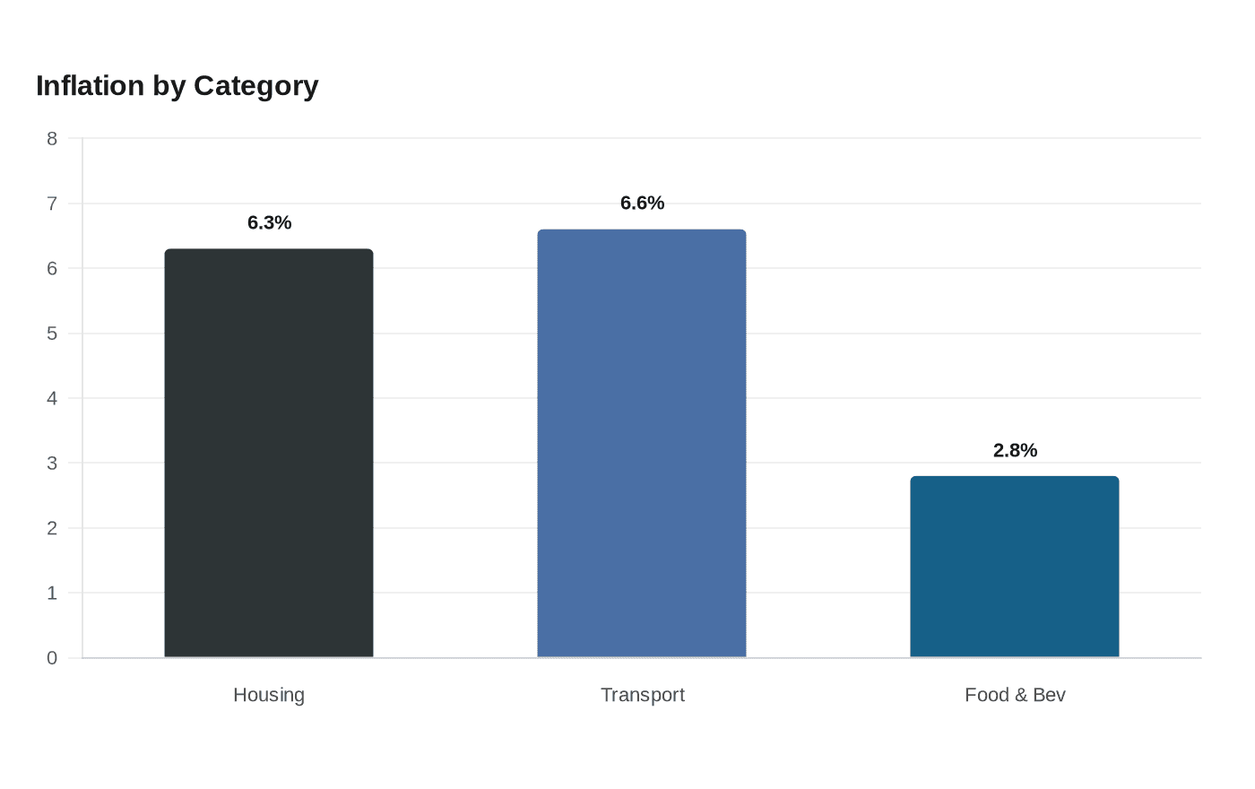 Data visualization chart