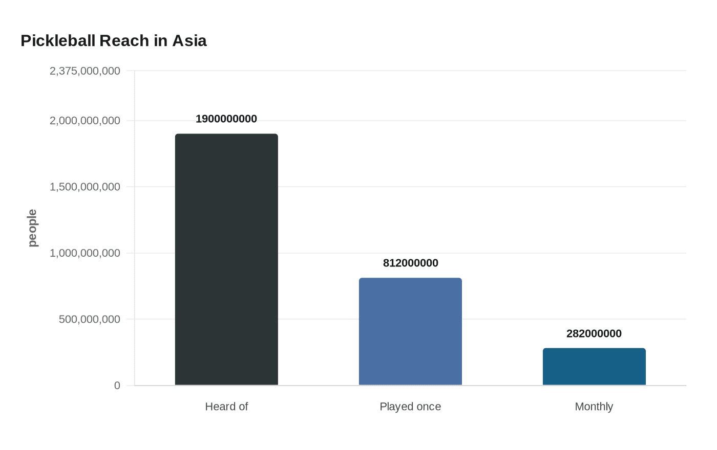 Data visualization chart