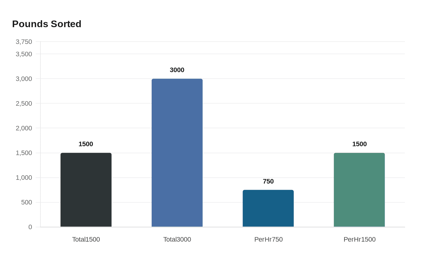 Data visualization chart