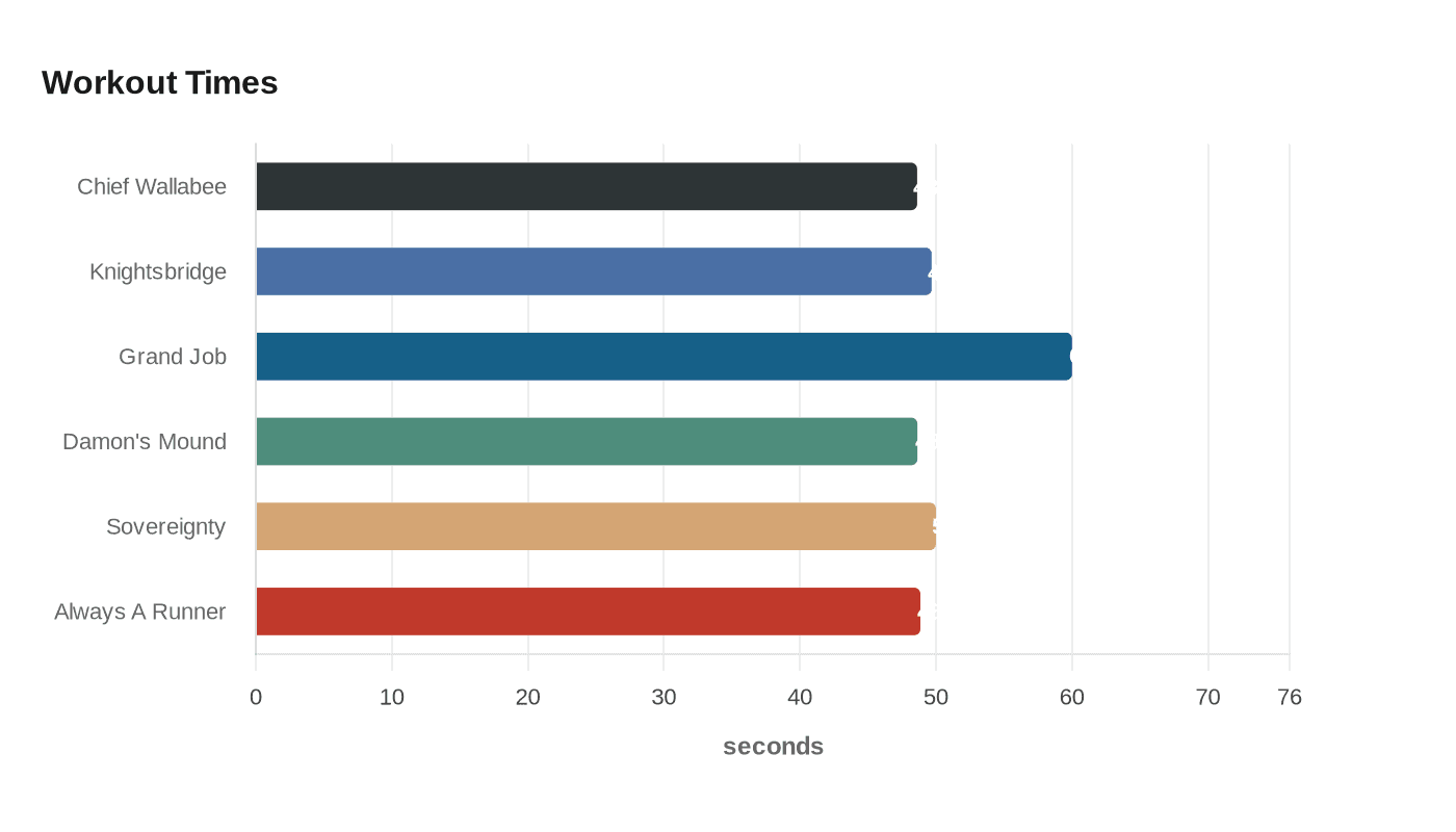 Data visualization chart