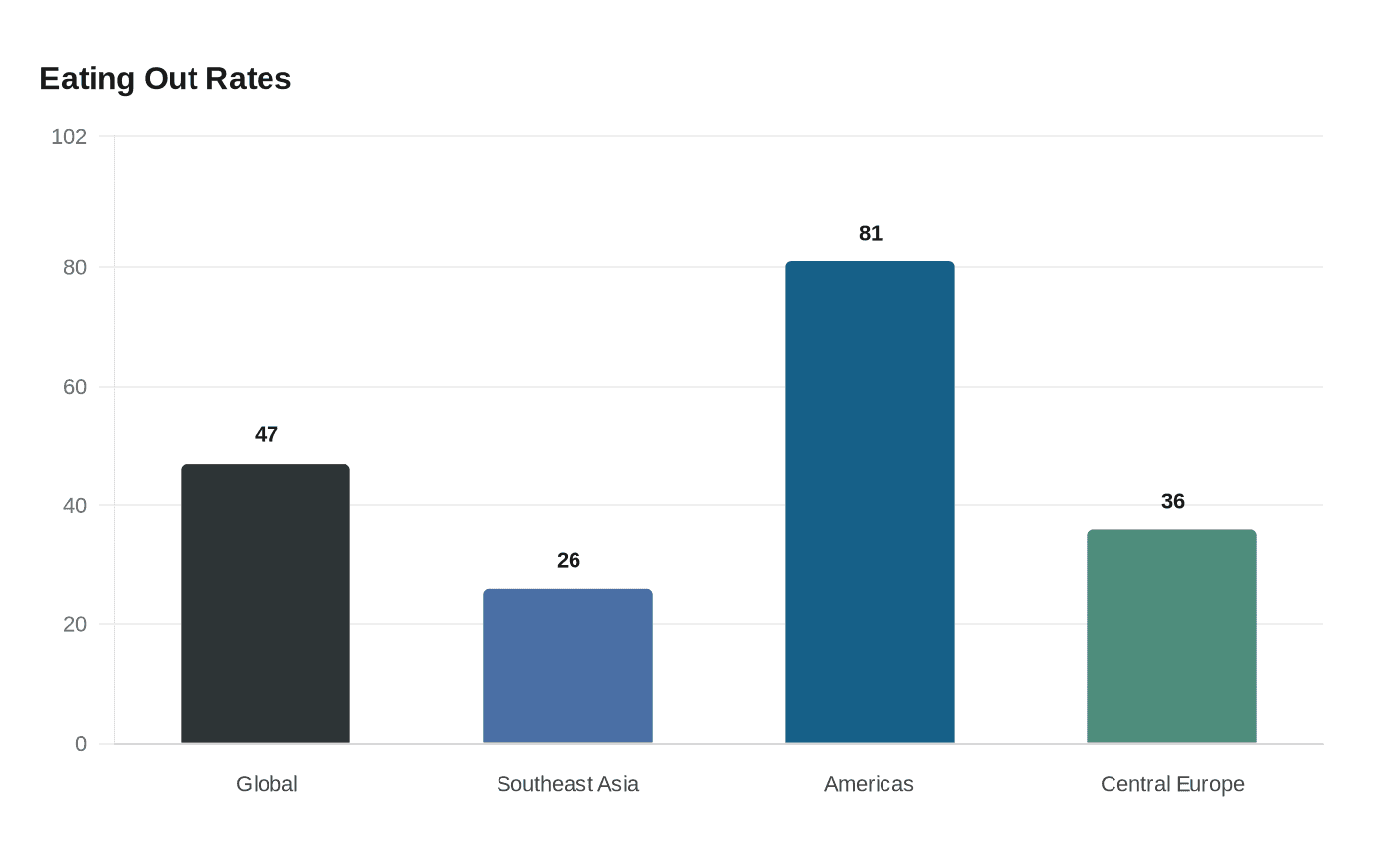 Data visualization chart