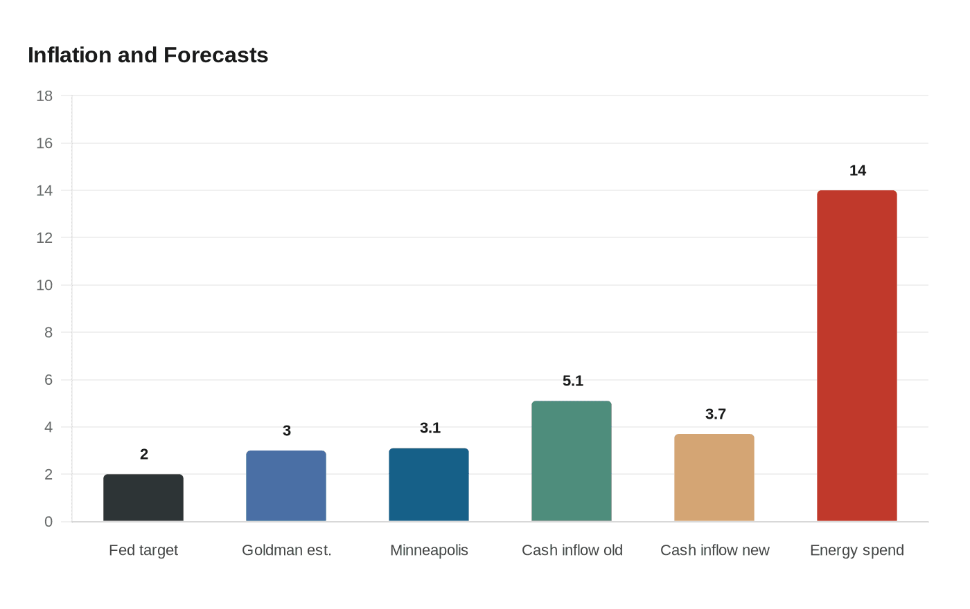 Data visualization chart