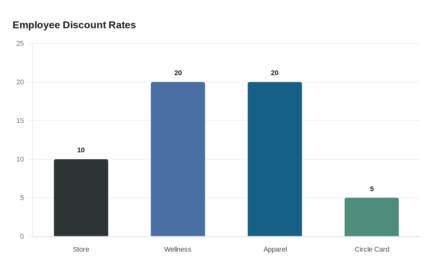 Data visualization chart