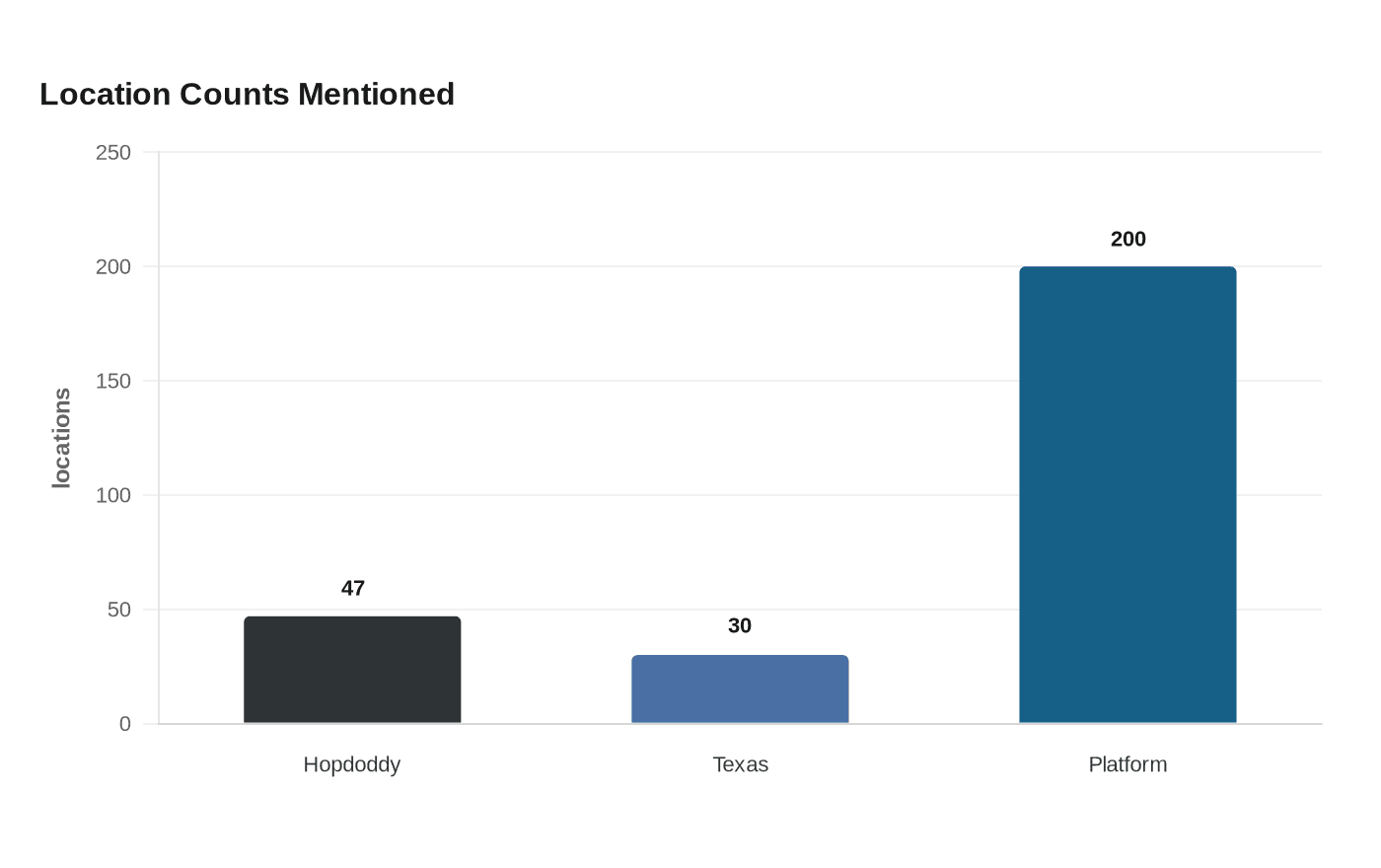 Data visualization chart