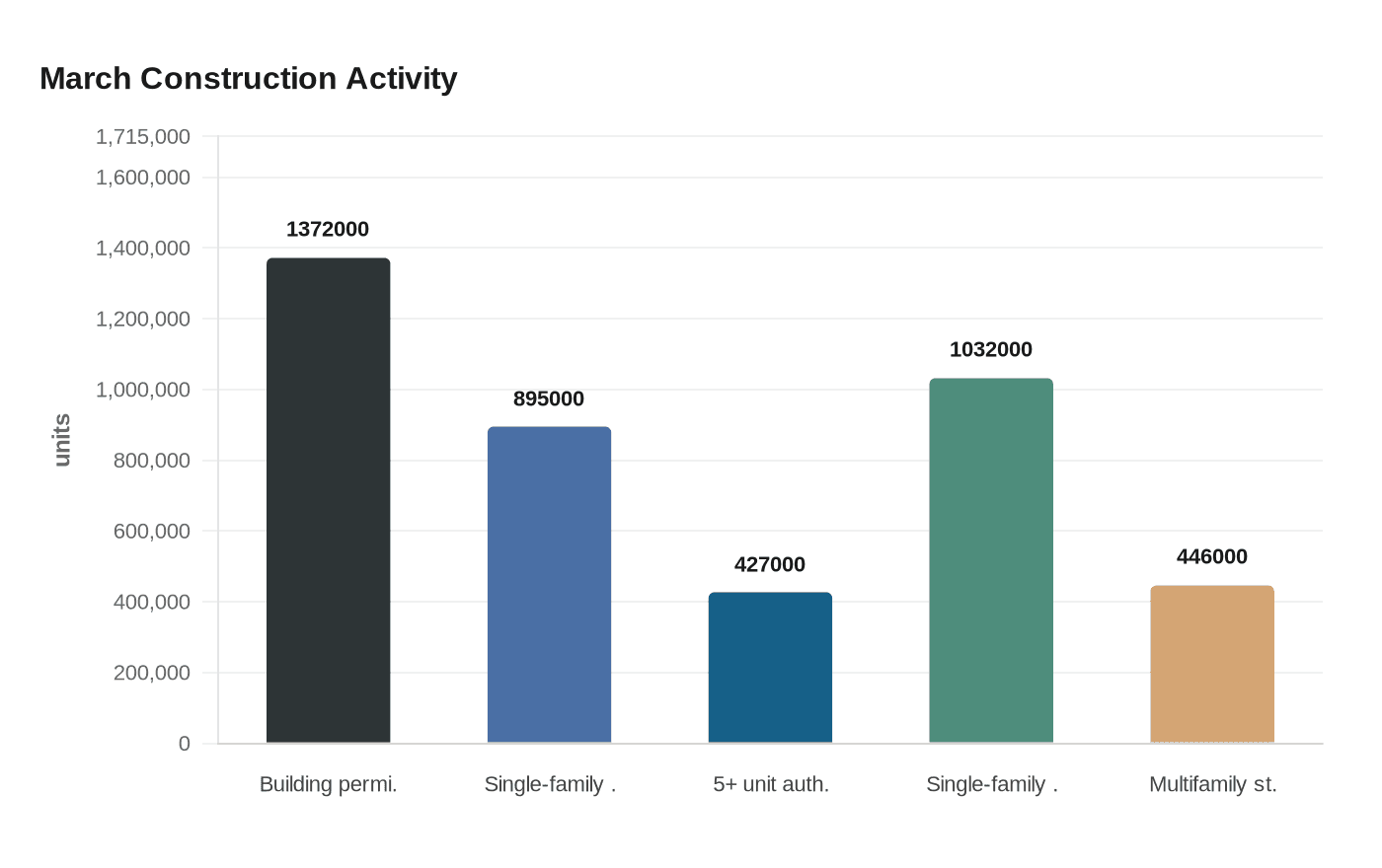 Data visualization chart