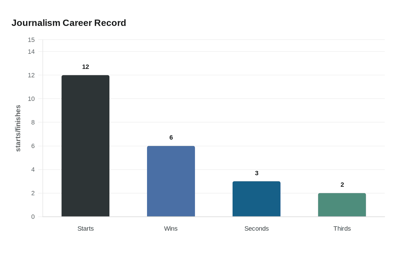 Data visualization chart