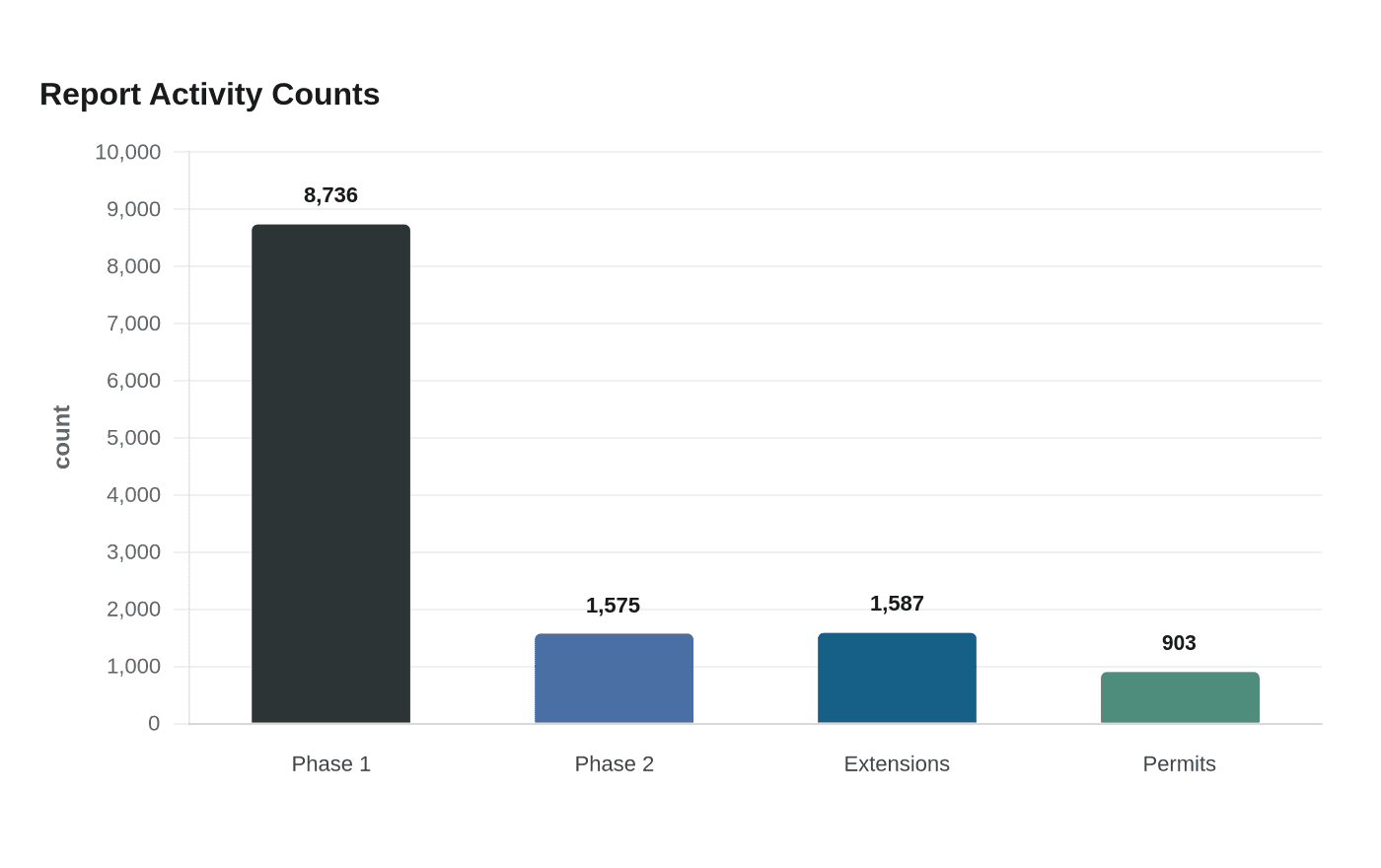 Data visualization chart
