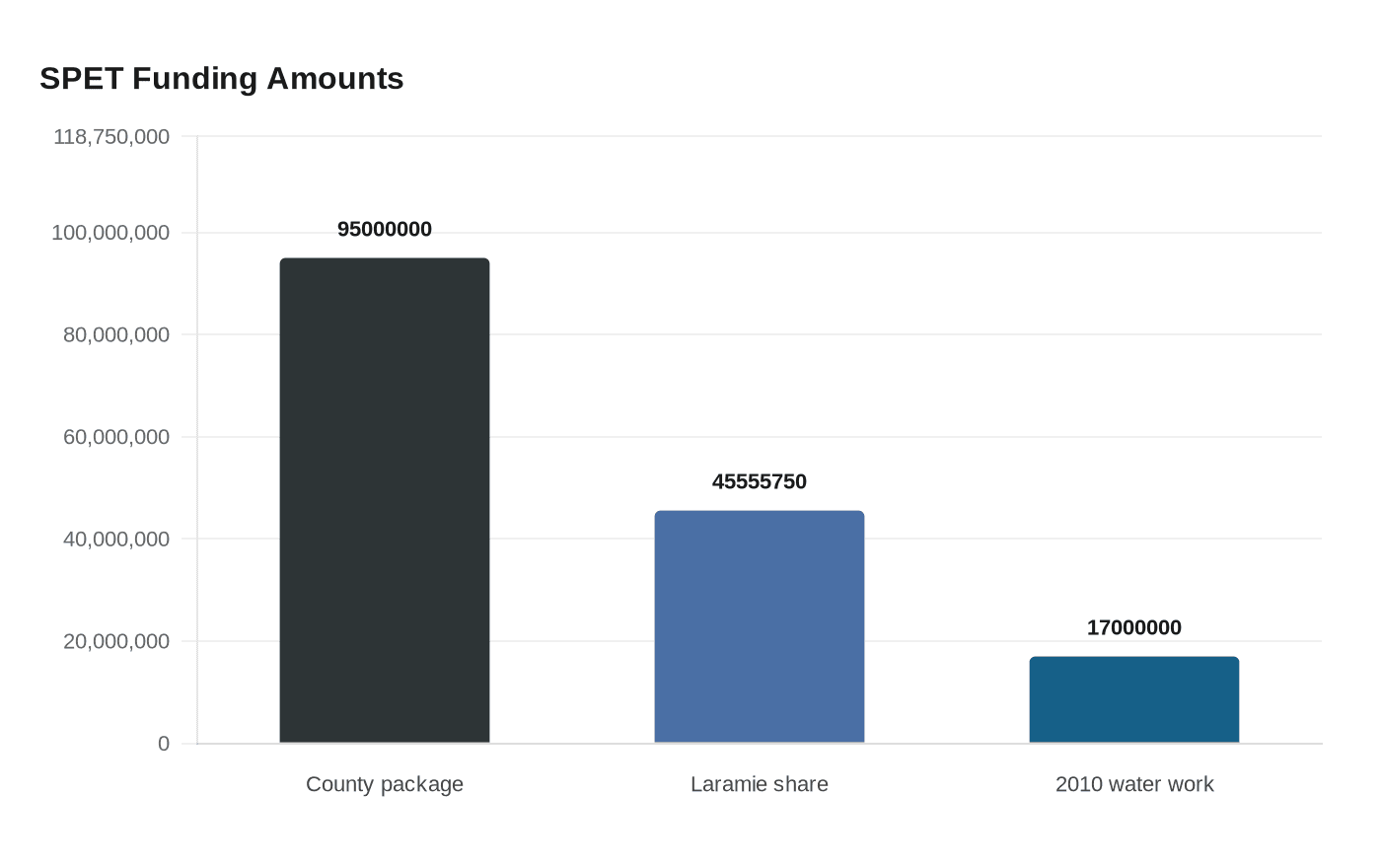 Data visualization chart