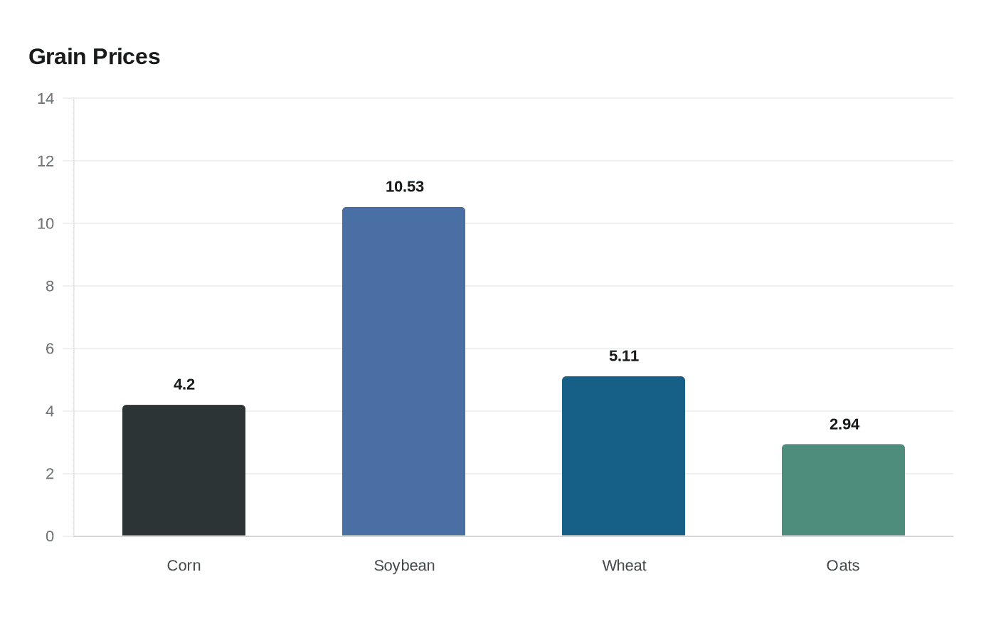 Data visualization chart