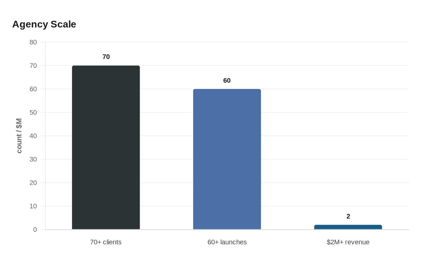 Data visualization chart