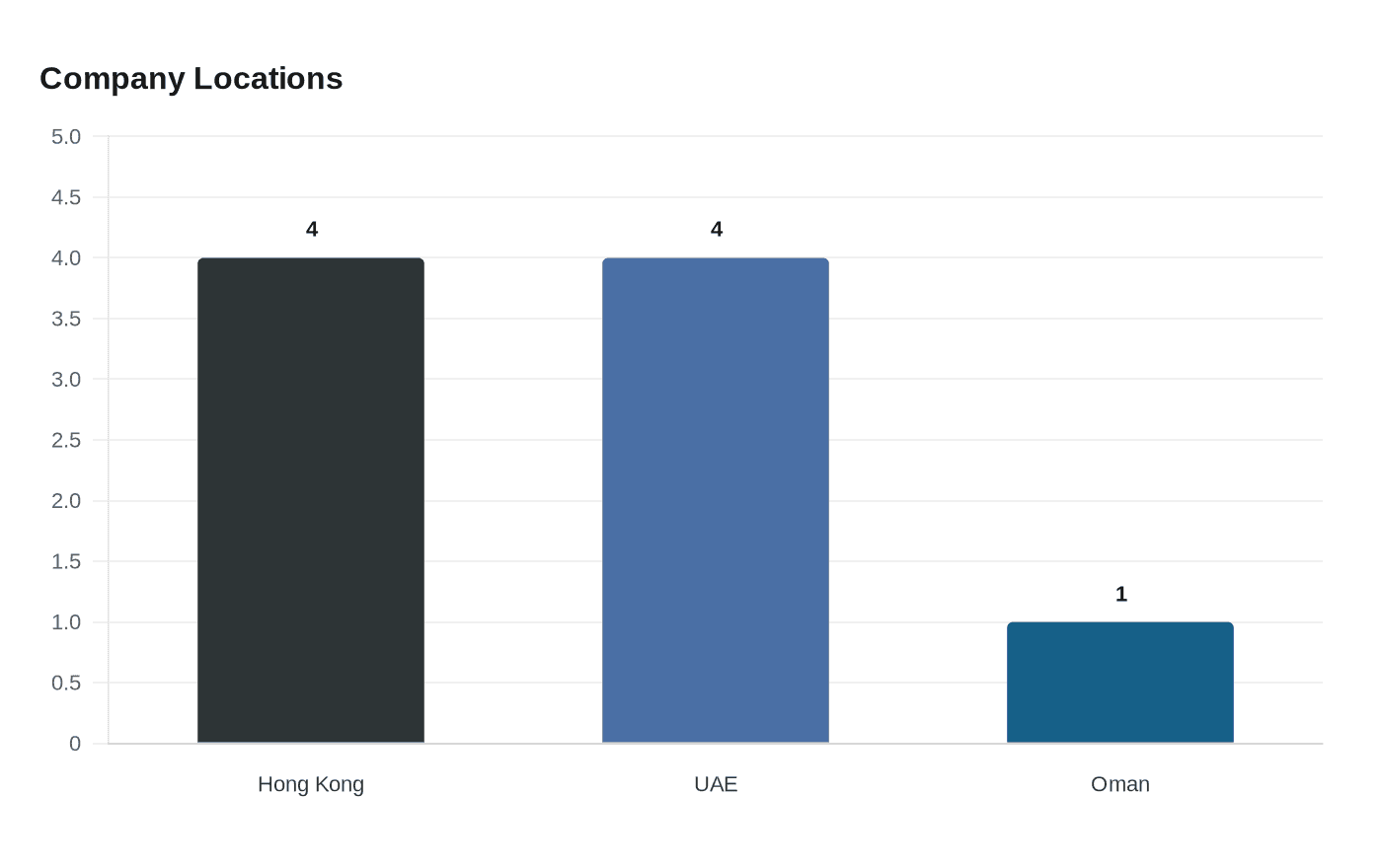 Data visualization chart