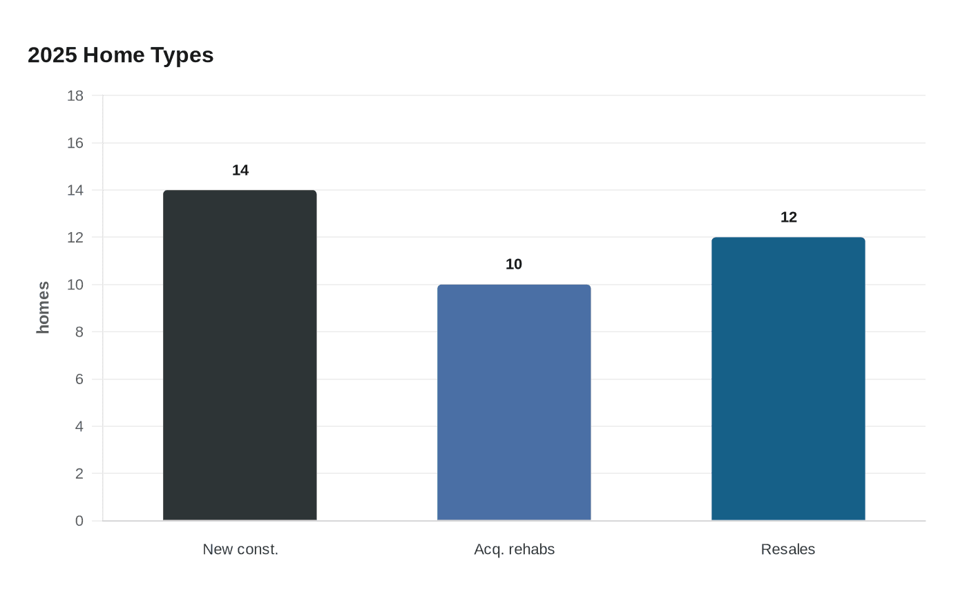 Data visualization chart