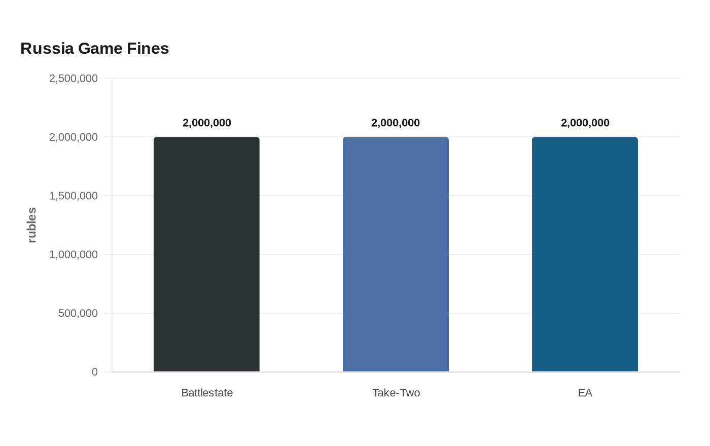 Data visualization chart