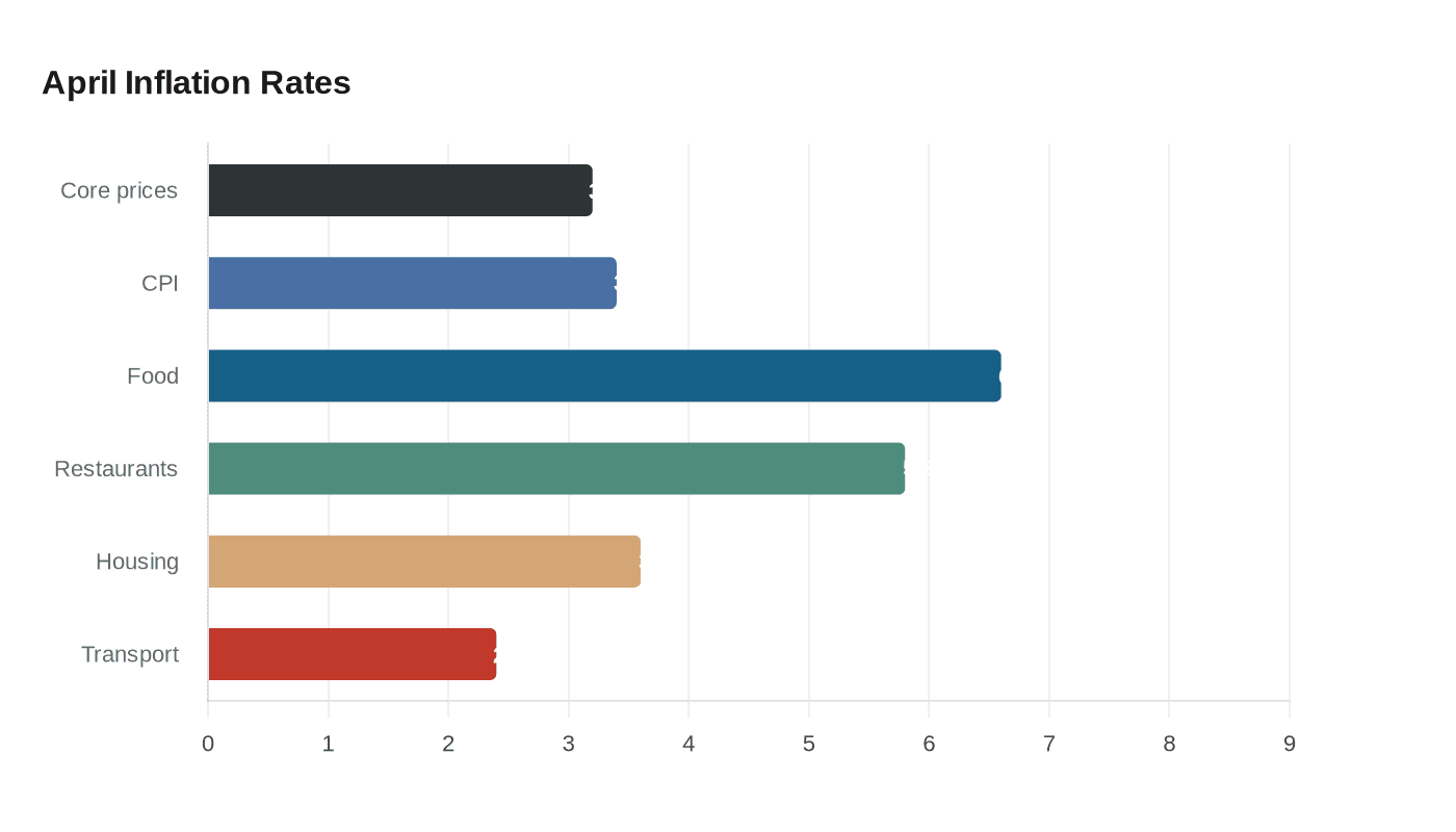 Data visualization chart