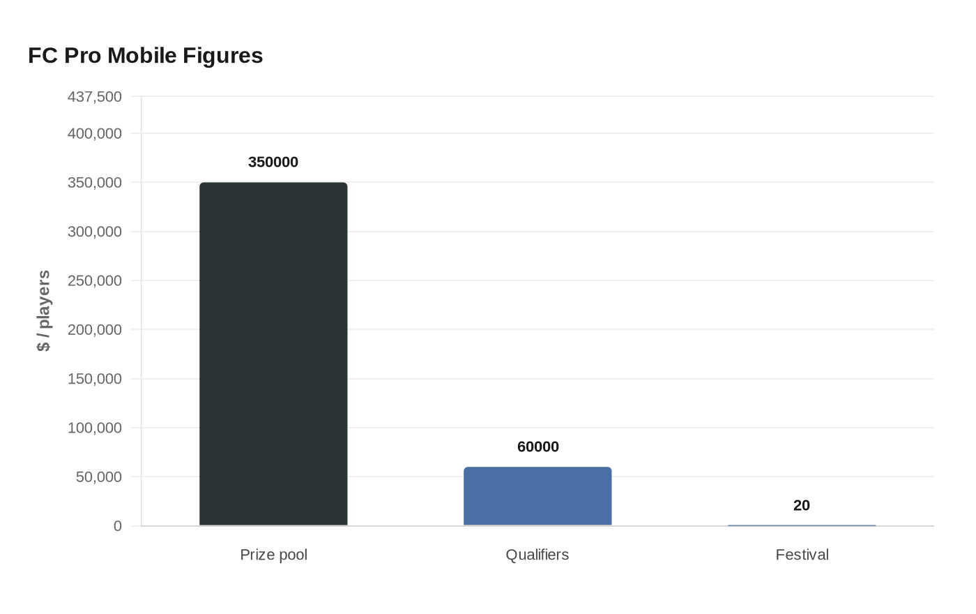 Data visualization chart