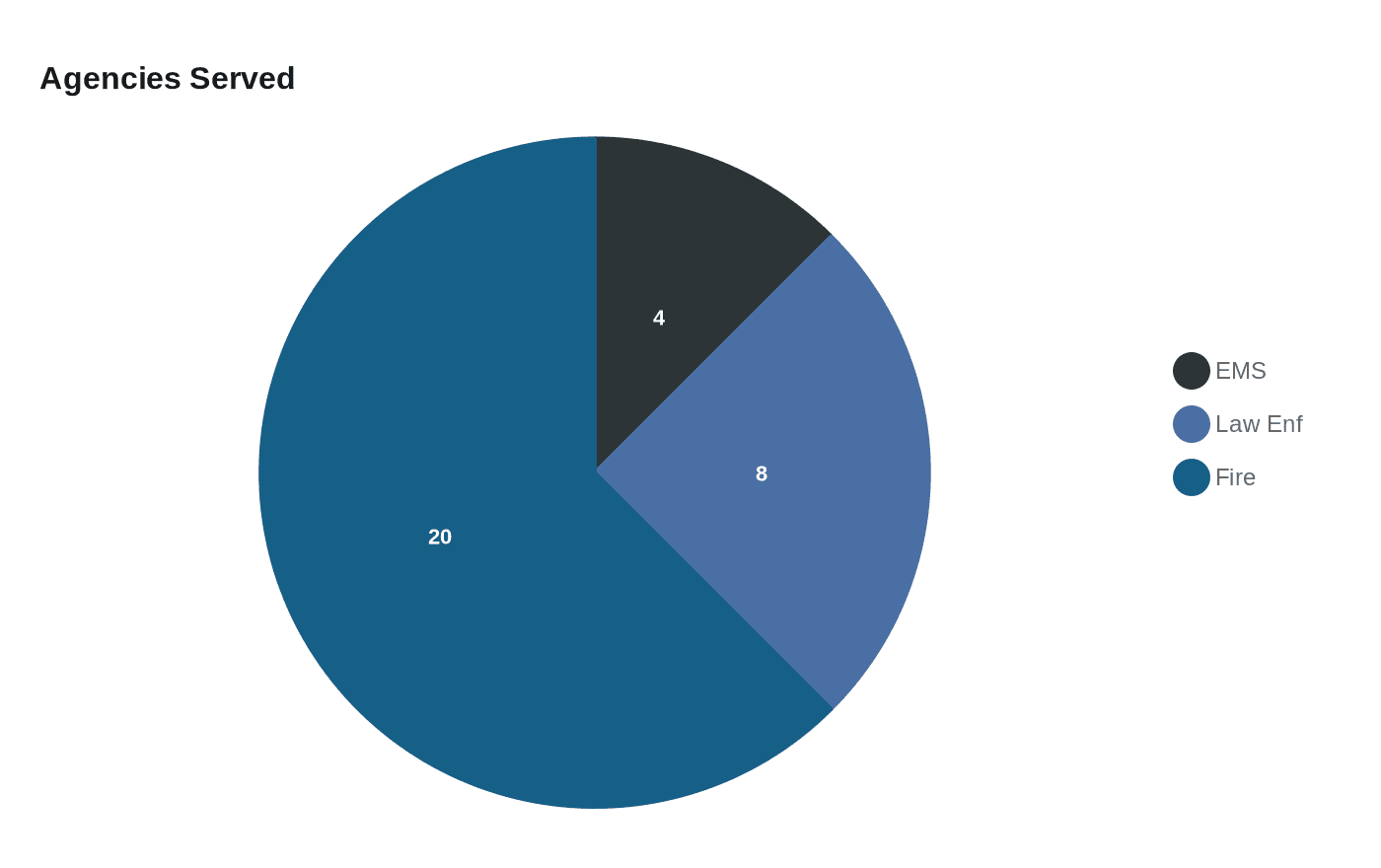 Data visualization chart