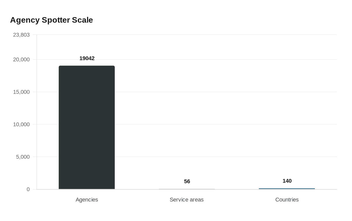 Data visualization chart