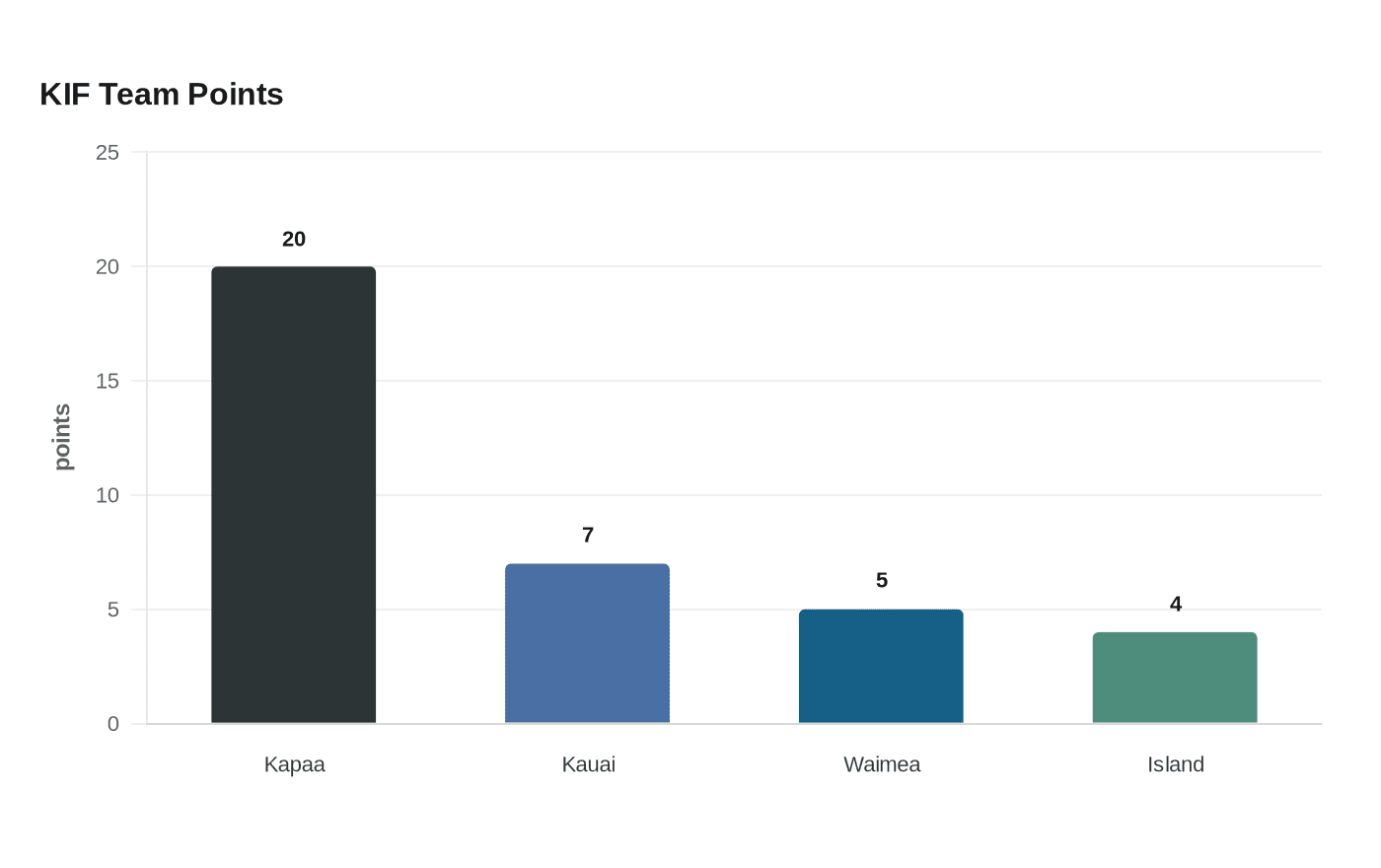 Data visualization chart