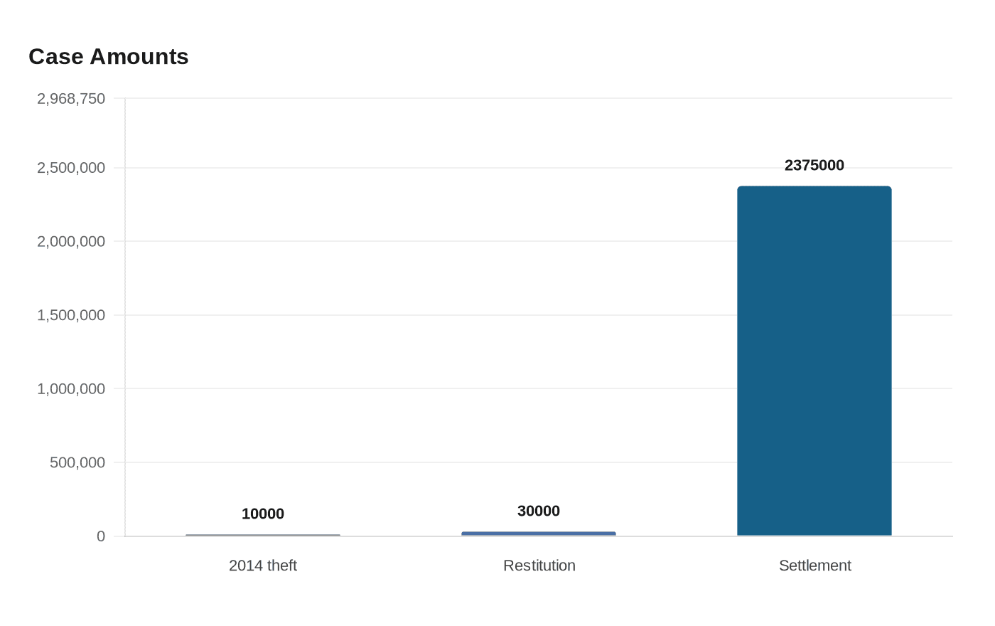 Data visualization chart