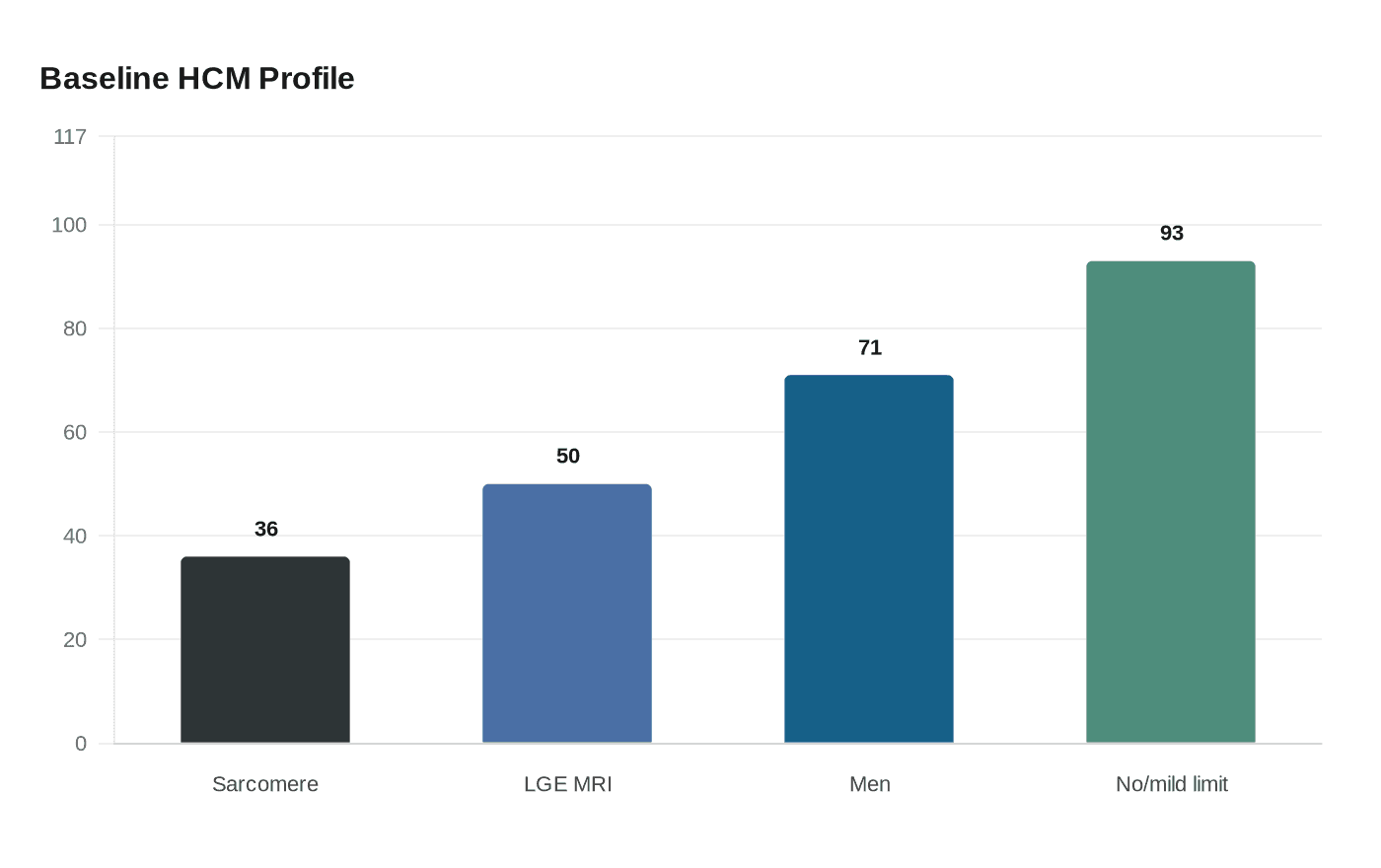 Data visualization chart