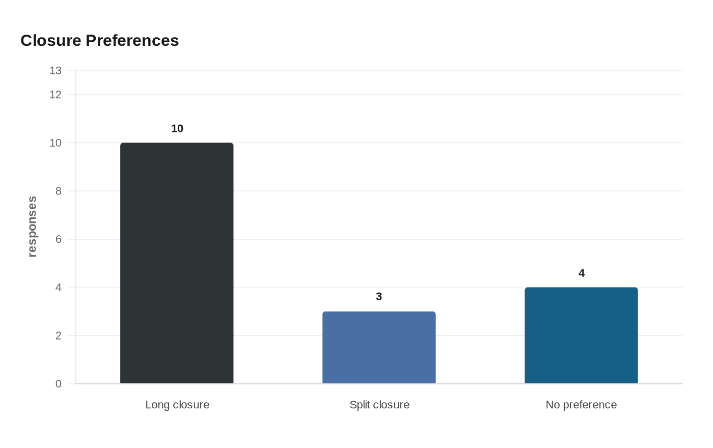 Data visualization chart