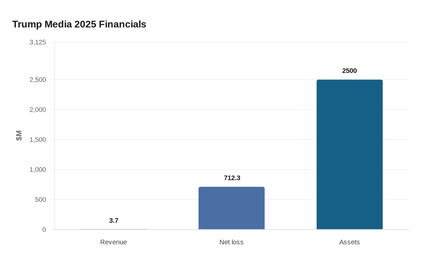 Data visualization chart