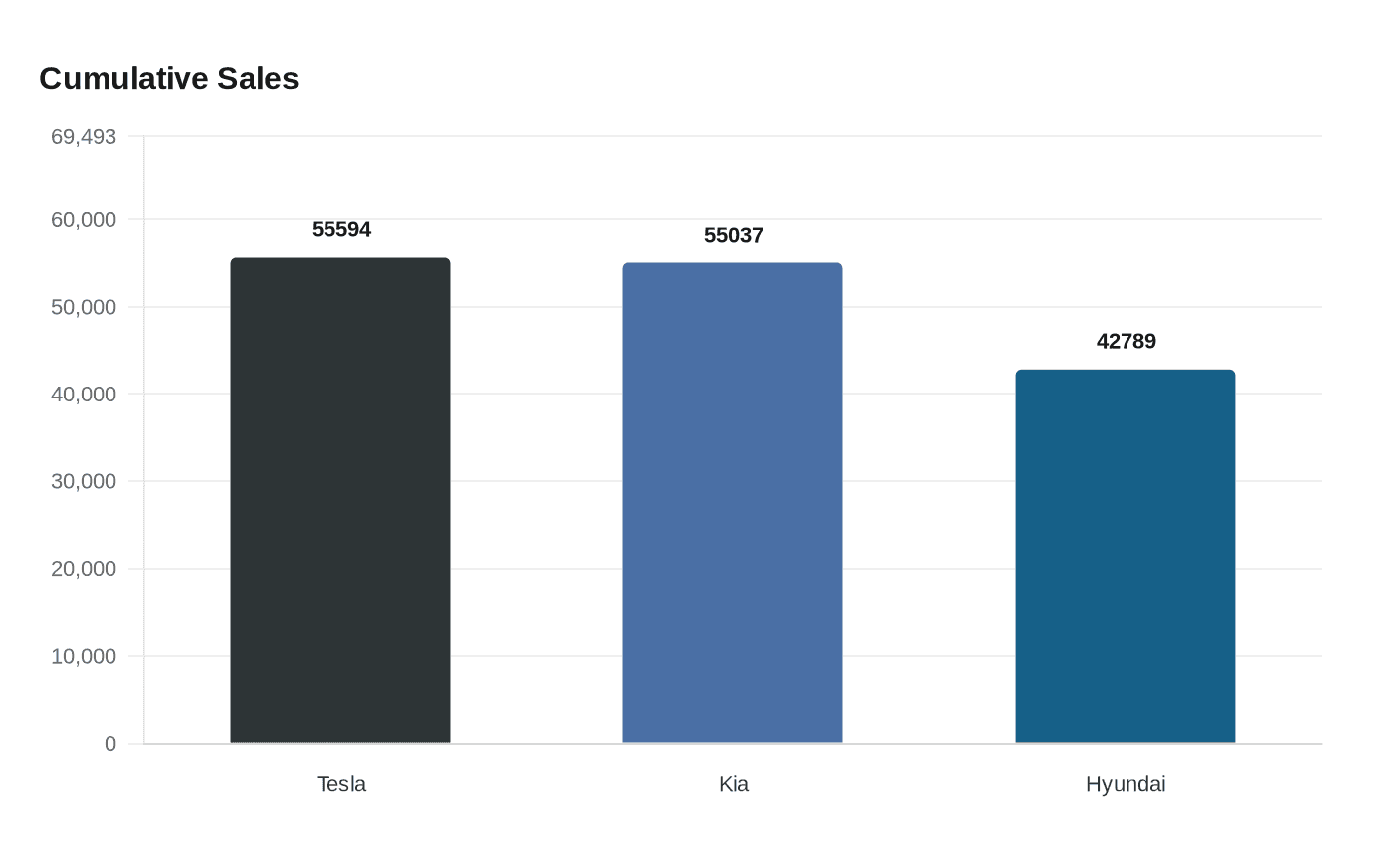 Data visualization chart