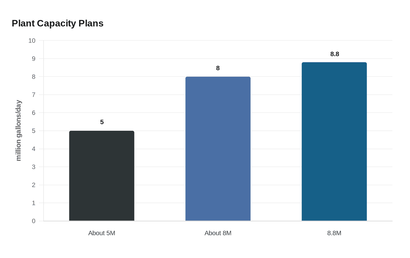 Data visualization chart