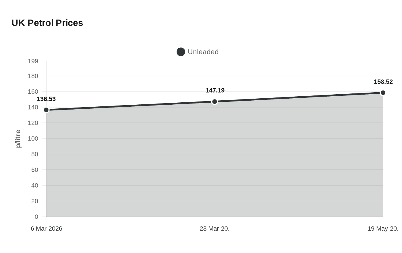 Data visualization chart