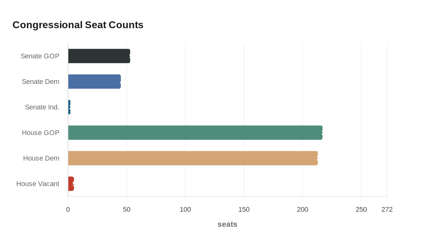 Data visualization chart
