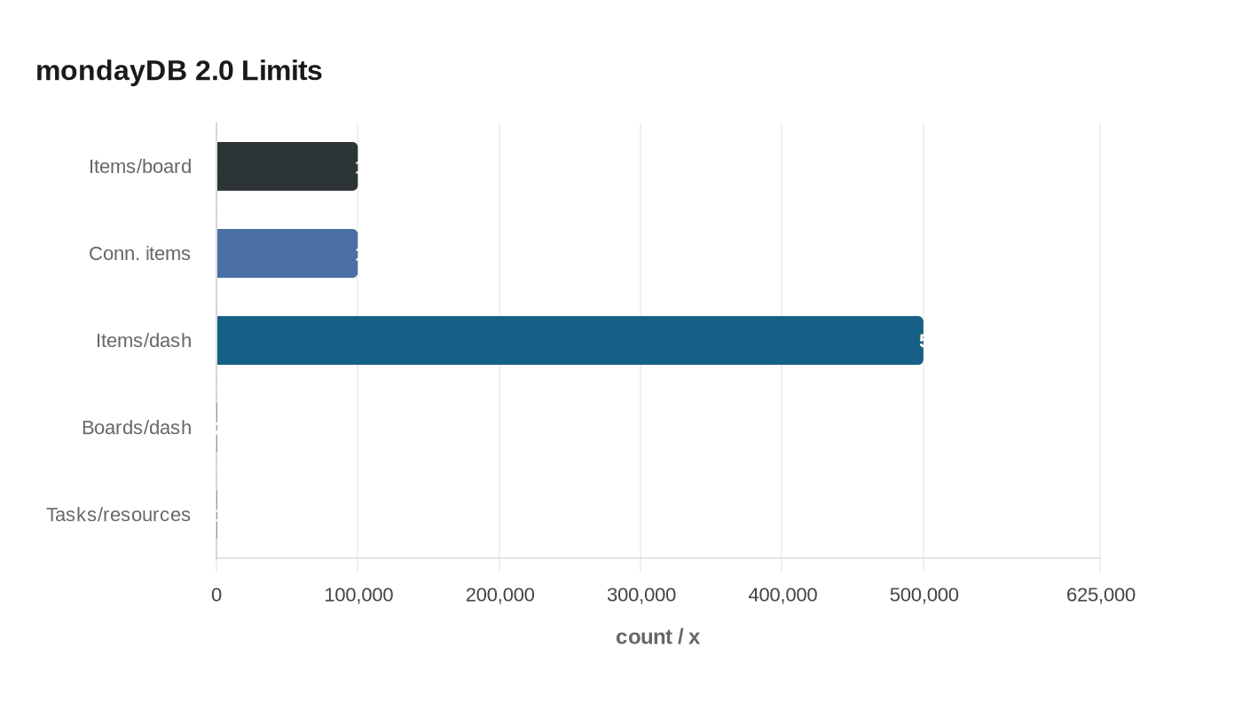 Data visualization chart