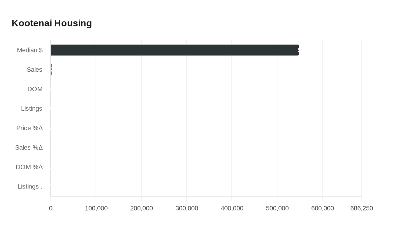 Kootenai County housing market steady as prices climb modestly