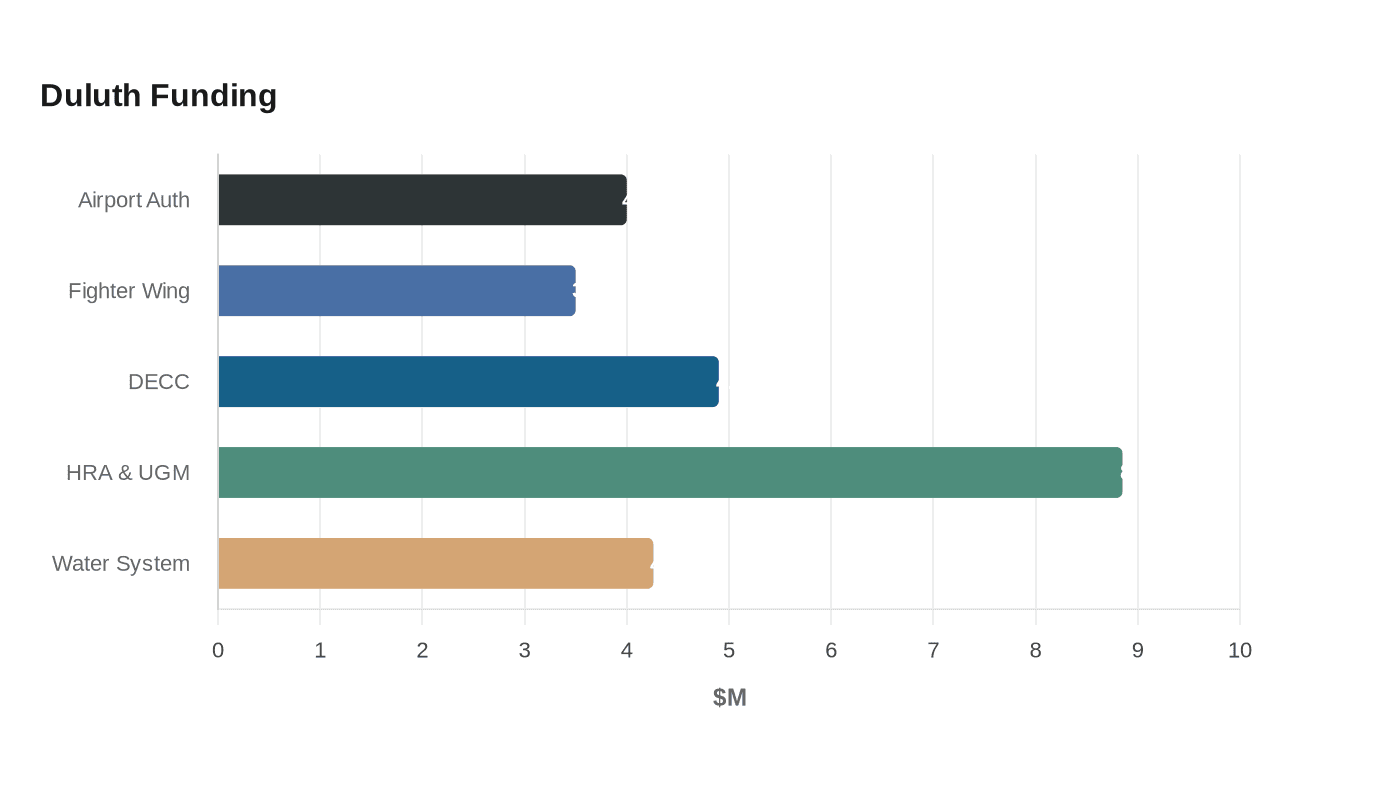 Data visualization chart