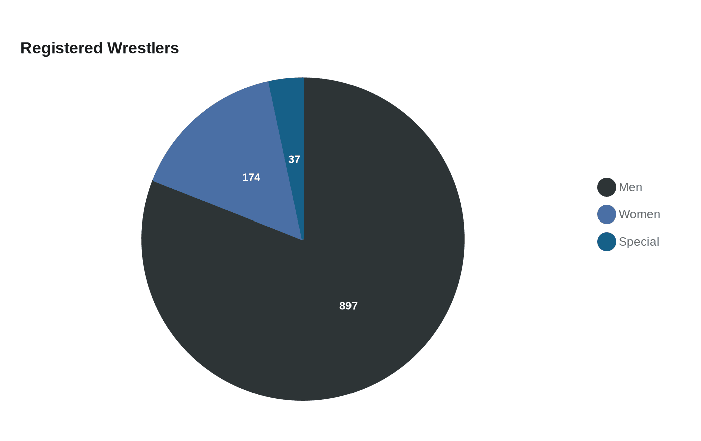 Data visualization chart