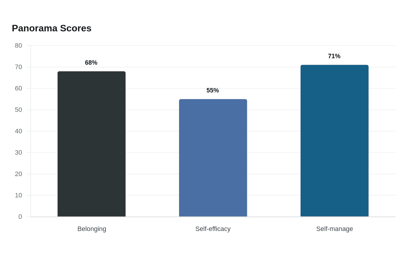 Data visualization chart
