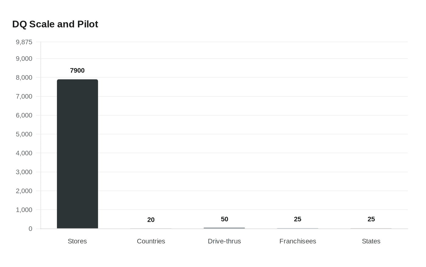 Data visualization chart