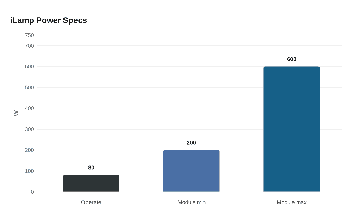 Data visualization chart