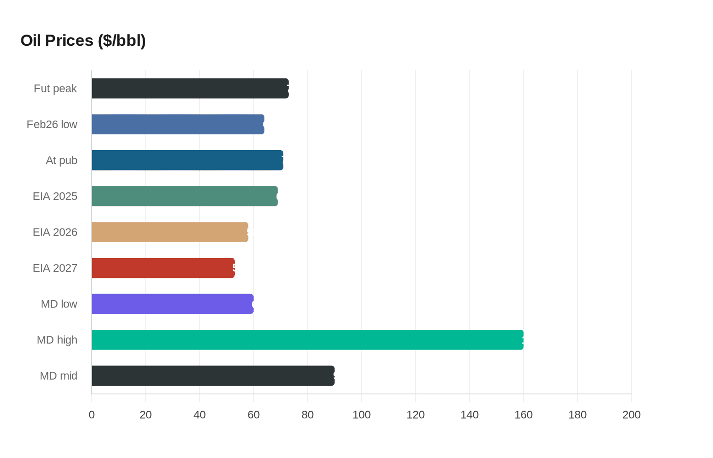 Rising oil prices threaten higher U.S. gas bills this summer