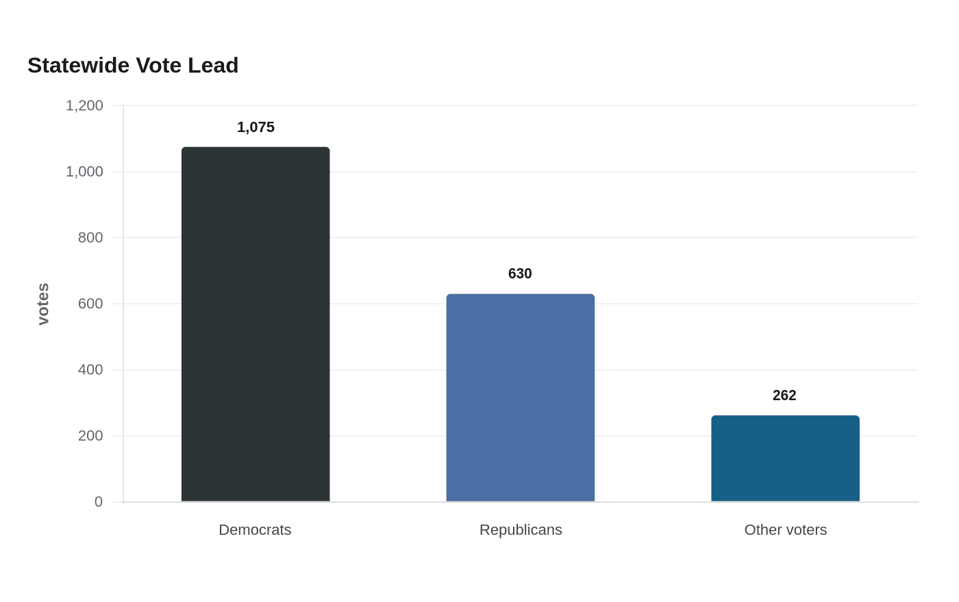 Data visualization chart